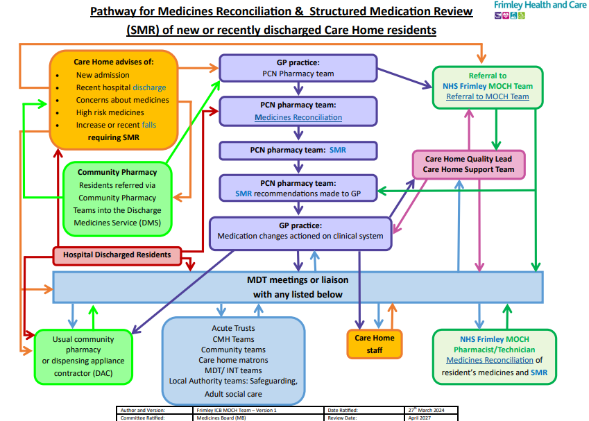 Pathway for Medicines Reconciliation & Structured Medication Review  (SMR) of new or recently discharged care home residents